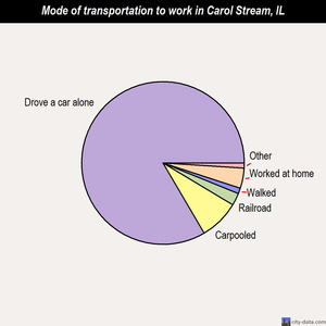 Carol Stream mode of transportation to work chart