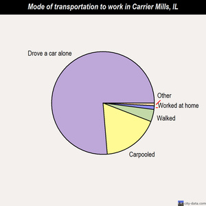 Carrier Mills mode of transportation to work chart