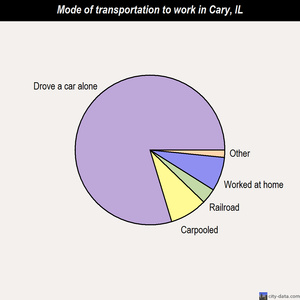 Cary mode of transportation to work chart