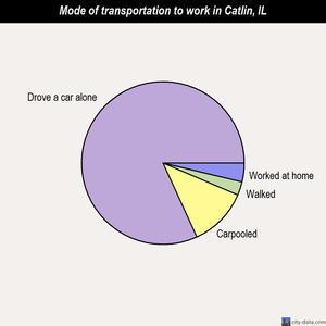 Catlin mode of transportation to work chart