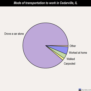 Cedarville mode of transportation to work chart