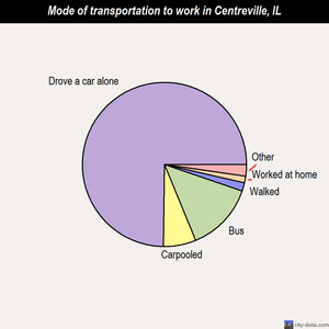 Centreville mode of transportation to work chart