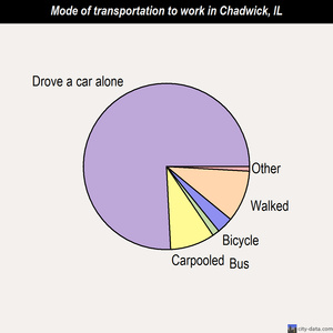 Chadwick mode of transportation to work chart