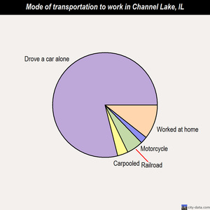 Channel Lake mode of transportation to work chart