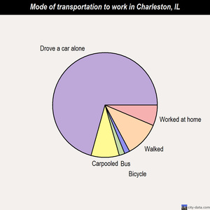 Charleston mode of transportation to work chart