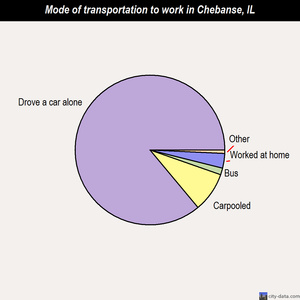 Chebanse mode of transportation to work chart
