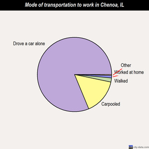 Chenoa mode of transportation to work chart