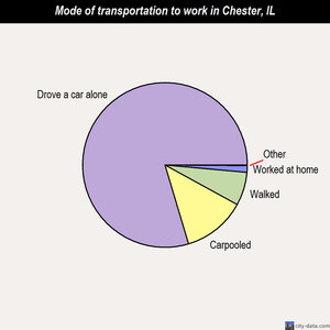 Chester mode of transportation to work chart