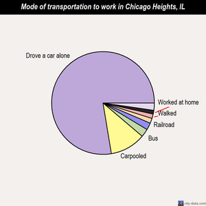 Chicago Heights mode of transportation to work chart