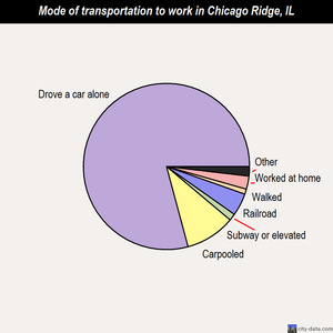 Chicago Ridge mode of transportation to work chart