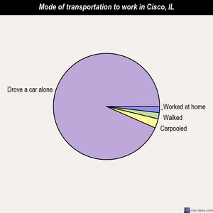 Cisco mode of transportation to work chart