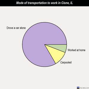 Cisne mode of transportation to work chart