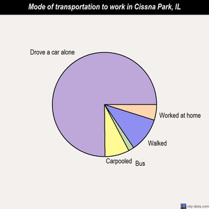Cissna Park mode of transportation to work chart