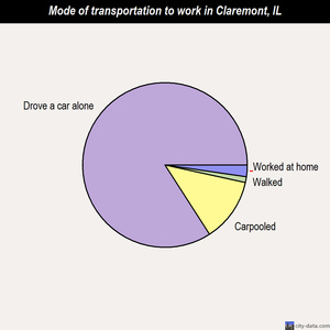 Claremont mode of transportation to work chart
