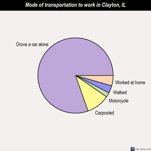 Clayton mode of transportation to work chart