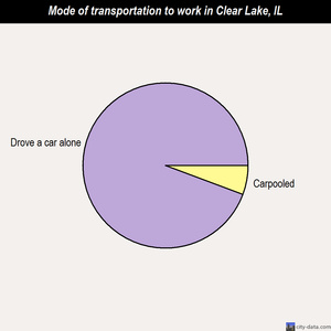 Clear Lake mode of transportation to work chart