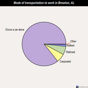 Brewton mode of transportation to work chart