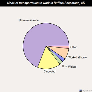Buffalo Soapstone mode of transportation to work chart