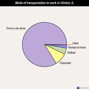 Clinton mode of transportation to work chart