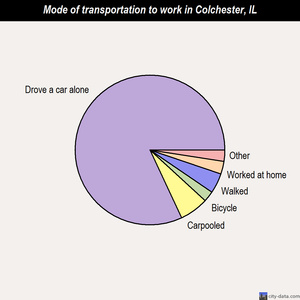 Colchester mode of transportation to work chart