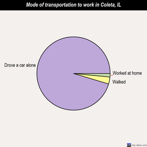 Coleta mode of transportation to work chart