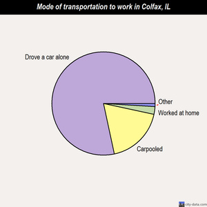 Colfax mode of transportation to work chart