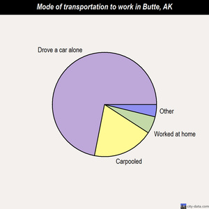 Butte mode of transportation to work chart