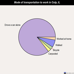 Colp mode of transportation to work chart