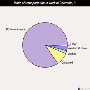 Columbia mode of transportation to work chart