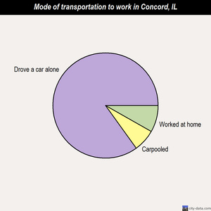 Concord mode of transportation to work chart