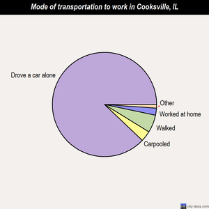Cooksville mode of transportation to work chart