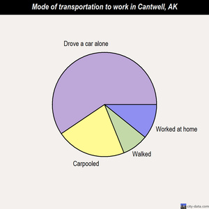 Cantwell mode of transportation to work chart