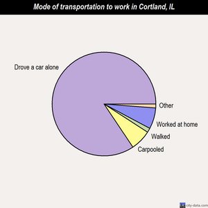 Cortland mode of transportation to work chart