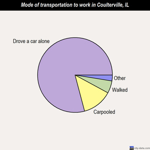 Coulterville mode of transportation to work chart