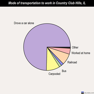 Country Club Hills mode of transportation to work chart
