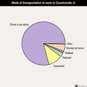Countryside mode of transportation to work chart