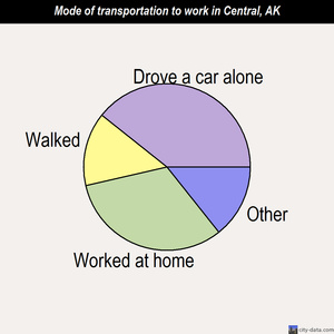 Central mode of transportation to work chart