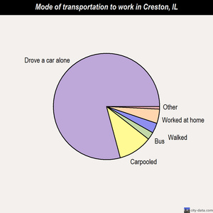 Creston mode of transportation to work chart