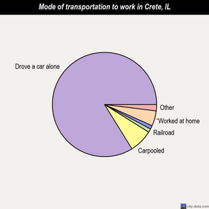 Crete mode of transportation to work chart