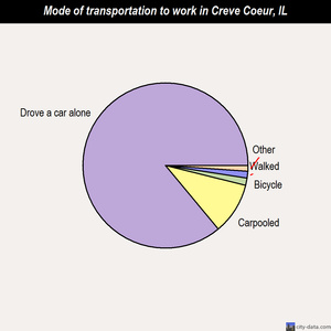 Creve Coeur mode of transportation to work chart