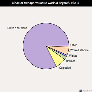 Crystal Lake mode of transportation to work chart
