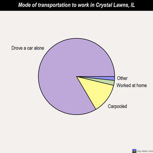 Crystal Lawns mode of transportation to work chart