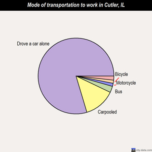 Cutler mode of transportation to work chart