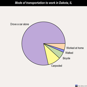 Dakota mode of transportation to work chart