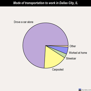 Dallas City mode of transportation to work chart