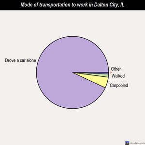 Dalton City mode of transportation to work chart