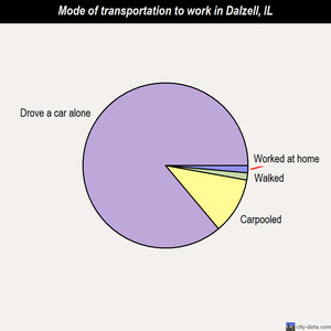Dalzell mode of transportation to work chart