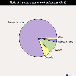 Damiansville mode of transportation to work chart