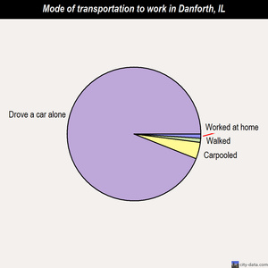 Danforth mode of transportation to work chart