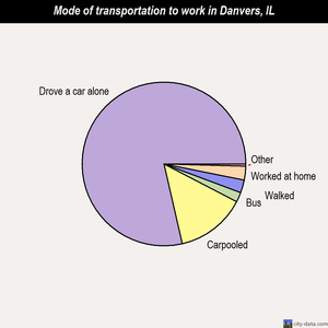 Danvers mode of transportation to work chart
